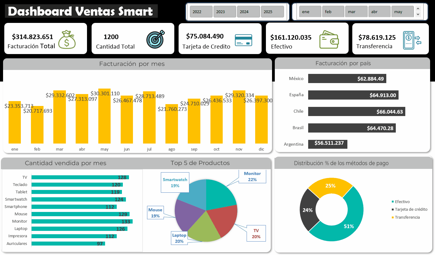 Dashboard Tecnológico